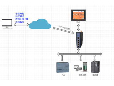 PLC遠程程序上傳下載——打破工控設備物聯障礙、PLC工控通用物聯網關全面支持OPC UA協議